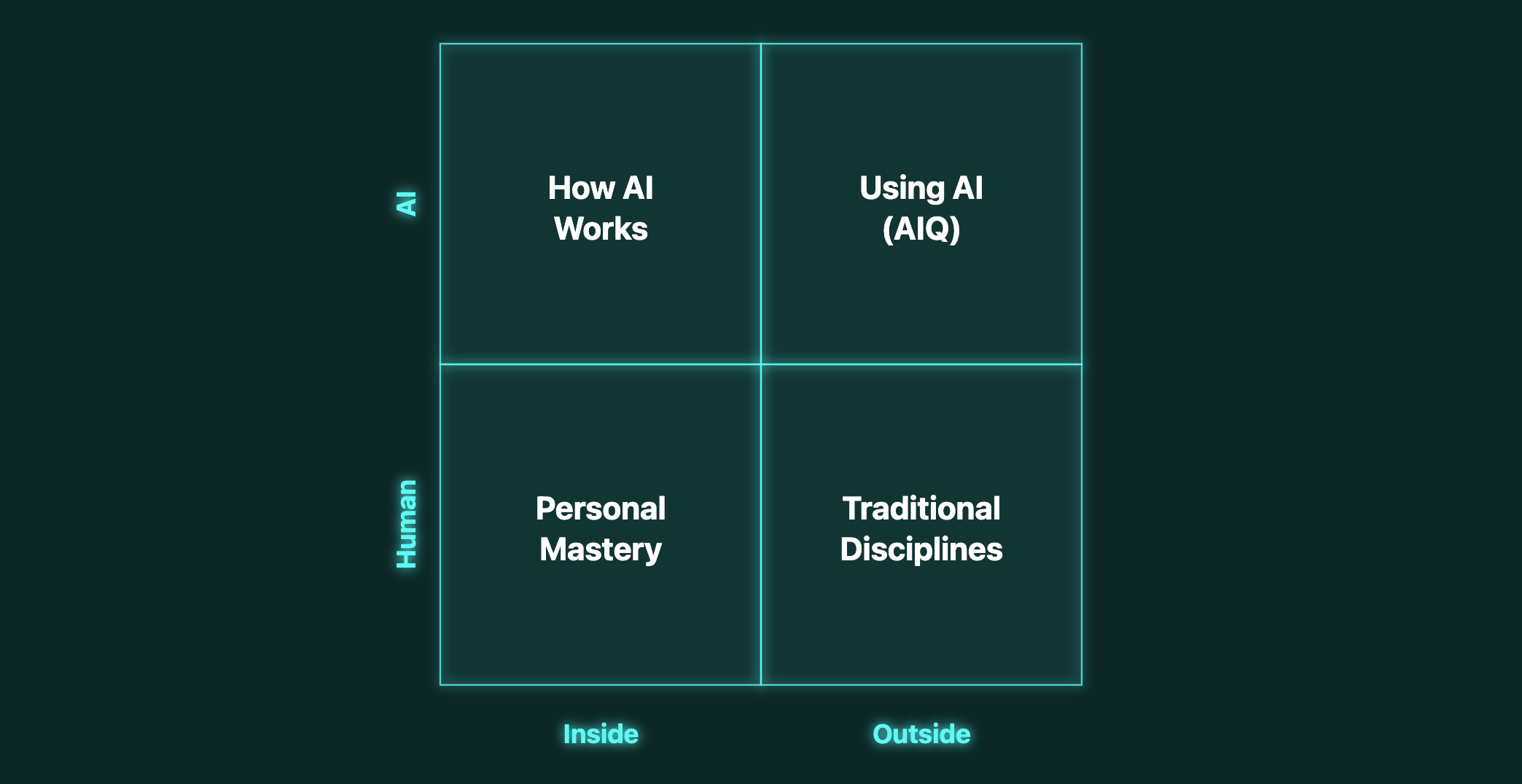 AIQ University curriculum matrix: Human vs AI, Inside vs Outside